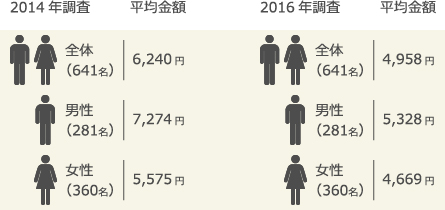 ハロウィンにかける予算の平均金額