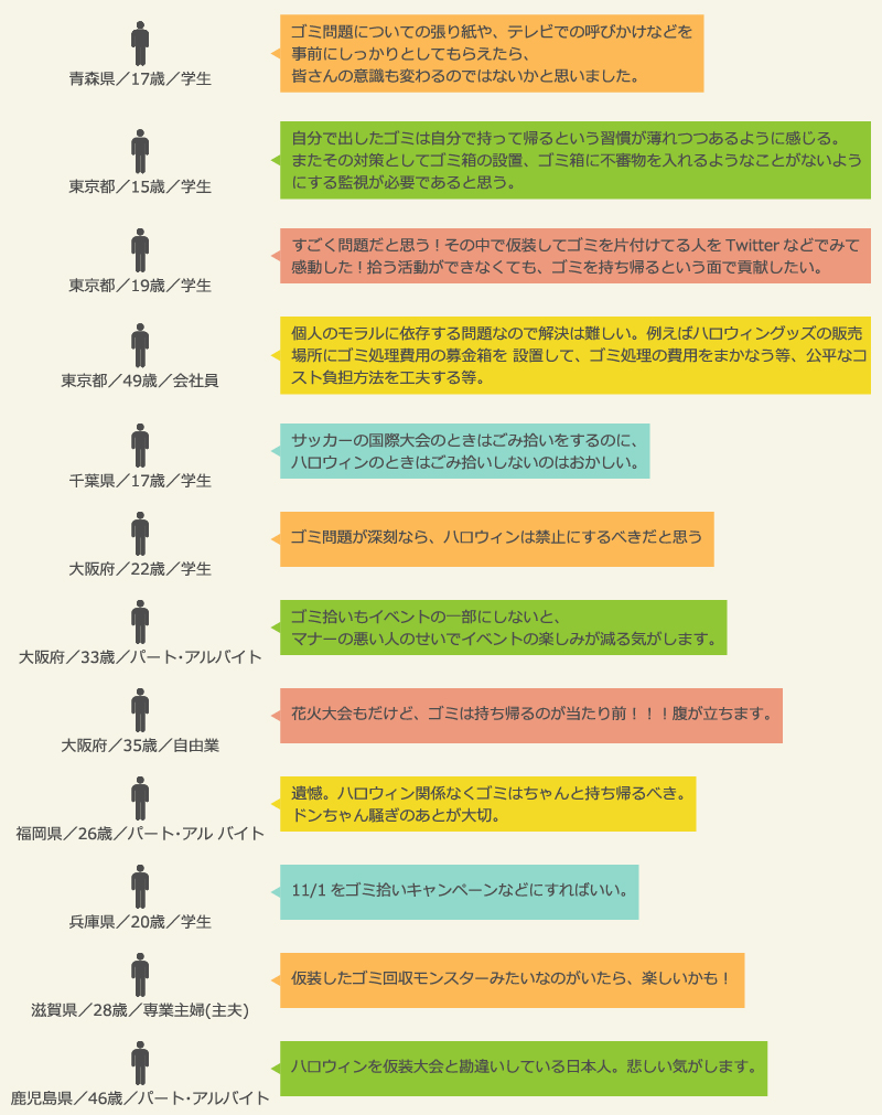 ハロウィンに仮装をする？しない？（1都3県編）