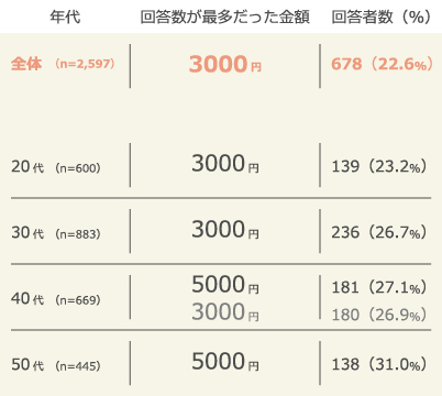 ファストファッション1着当たりにかけられる最高額