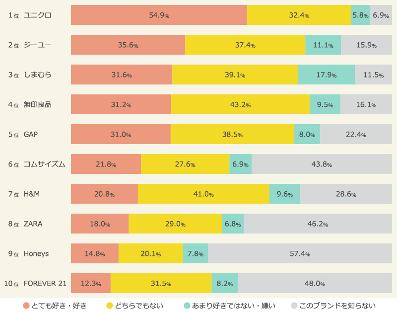 ファストファッション　人気ブランドランキング 上位10位