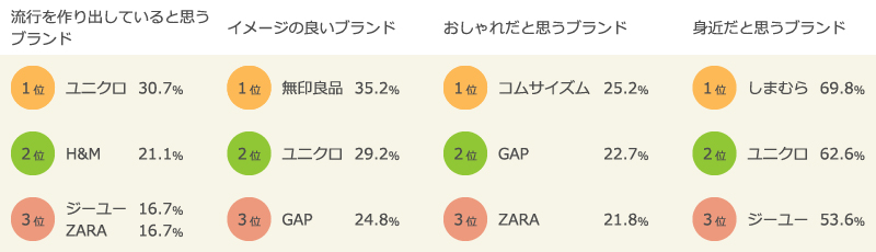 ファストファッション　人気ブランドランキング 上位10位