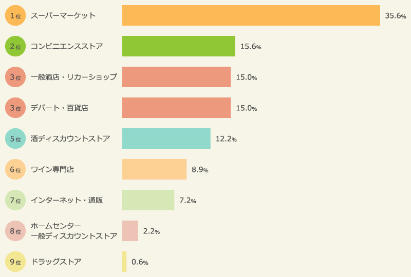 ボジョレー・ヌーボーをどこで予約したか