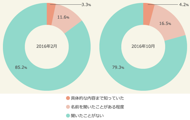 FinTechという言葉の認知率