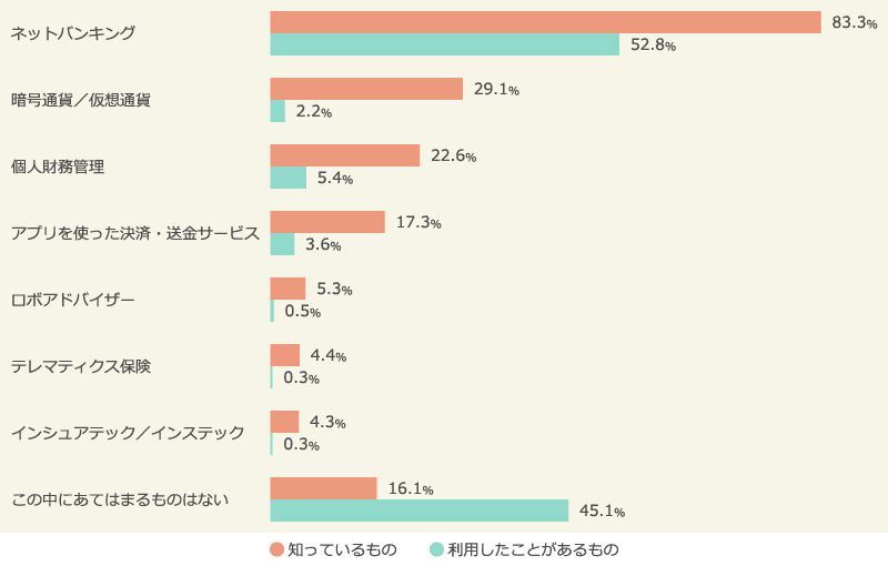 各FinTechサービスの認知と利用経験