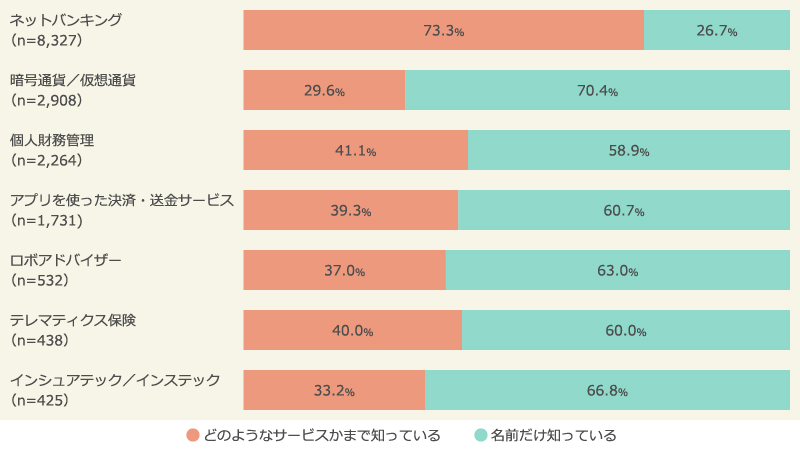 各FinTechサービスをどの程度知っているか