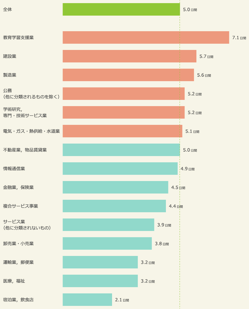 業種別　年末年始休暇取得予定平均日数