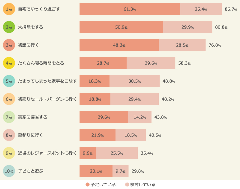 年末年始に予定・検討していること 上位10位