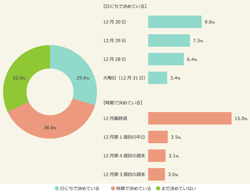 大掃除を開始する時期