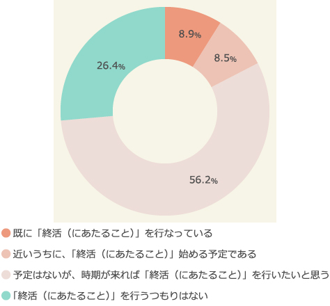 『終活』の実施状況