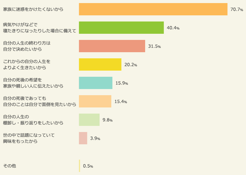 『終活』を行う／行おうと思う理由