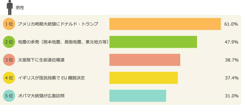 男性が選ぶ、2016年『重大ニュース』 トップ5