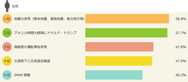 女性が選ぶ、2016年『重大ニュース』　トップ5