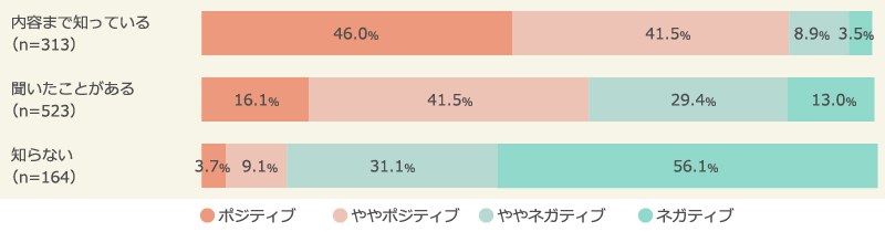 『ブラックフライデー』のイメージ比較（認知の度合い別）