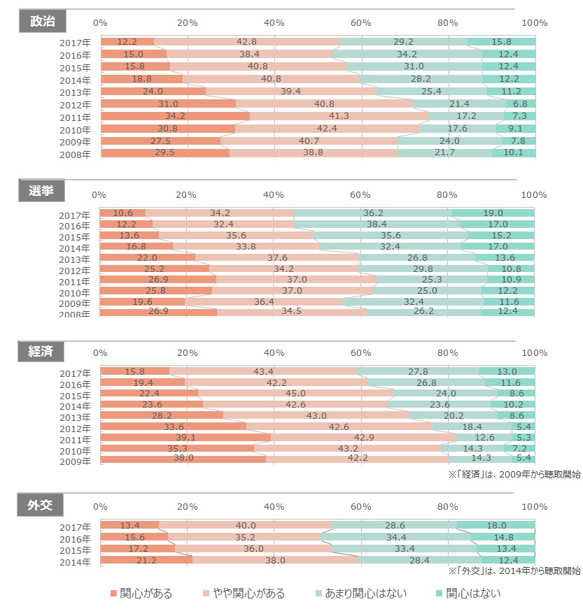 政治、選挙、経済、外交への関心度