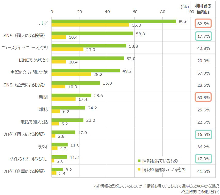 情報を得るものと信頼度