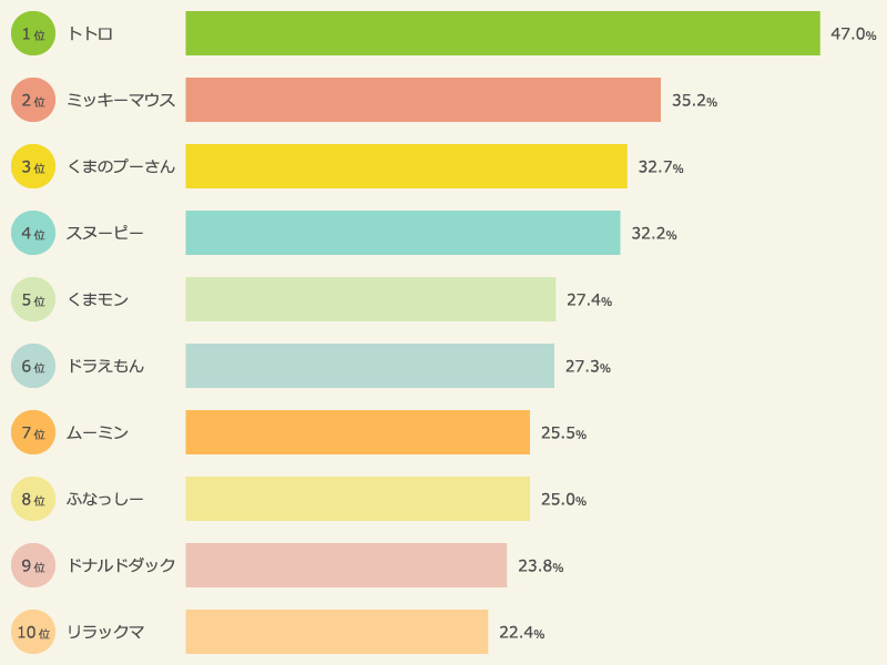 大人に人気のキャラクター　上位10位