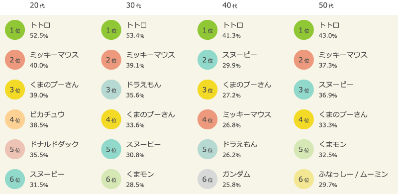 年代別　好きなキャラクターランキング　上位6位