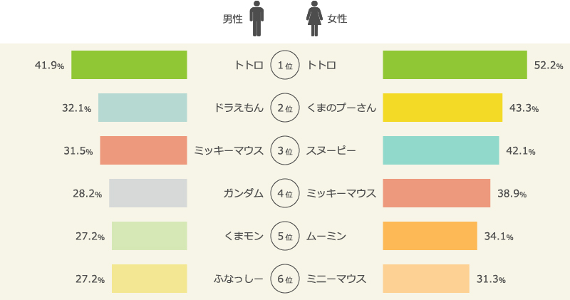 男女別　好きなキャラクターランキング　上位6位