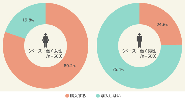 バレンタインチョコの購入率 （男女別）