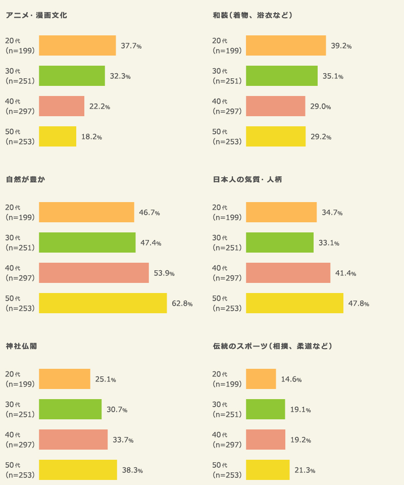 年代×項目別　日本の好きなところ