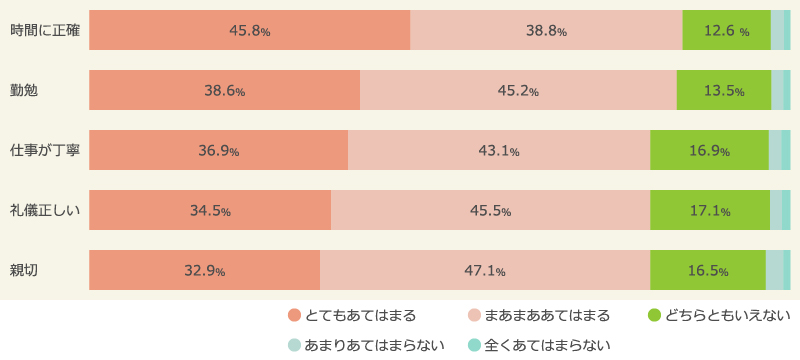 日本人の考える日本人の特徴　上位5位