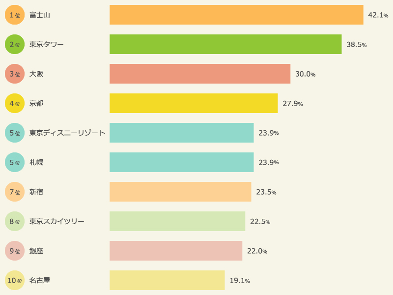 【参考】外国人旅行者が訪日旅行で訪れた都市・観光地　上位10位