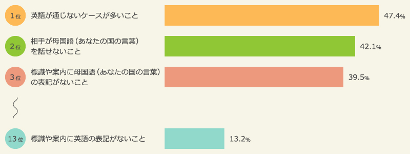 【参考】　外国人旅行者が訪日旅行中に体験したことで、不便/不満におもったこと
