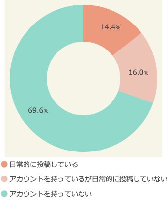 ブログサービスの利用状況