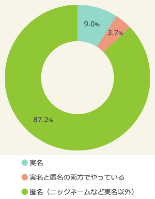 ブログの実名/匿名利用状況