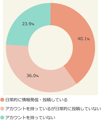SNSの利用状況