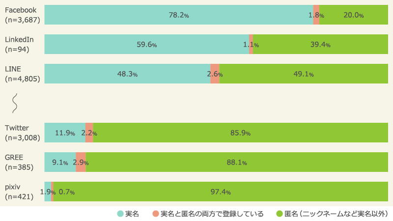 SNSの実名/匿名登録状況