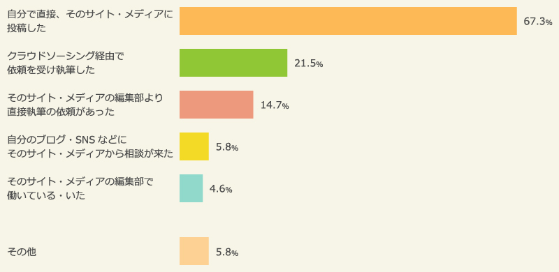 キュレーションサイト・メディアで記事を執筆・投稿した経緯
