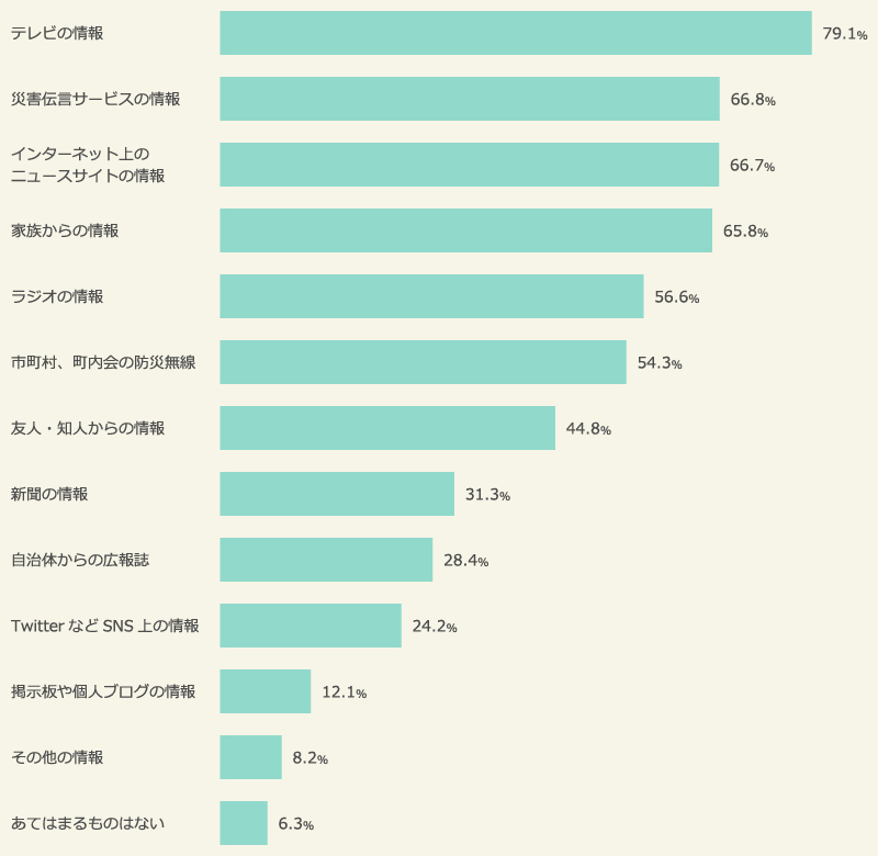 身の回りで大災害が発生した際に、注目する情報源