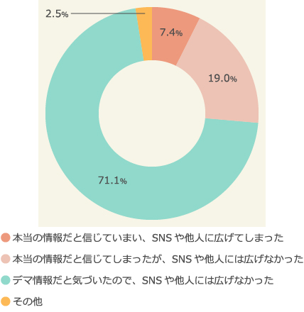 デマ情報を得た後の行動