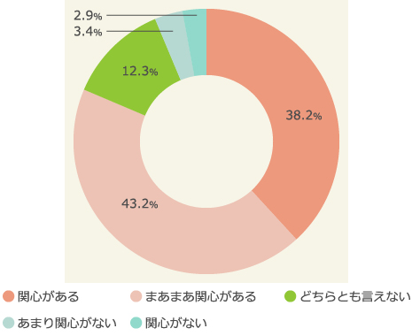 “自分の健康への関心度合い