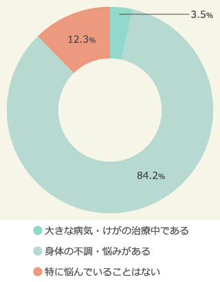 現在、自分の身体で不調を感じたり悩んだりしていることがあるか
