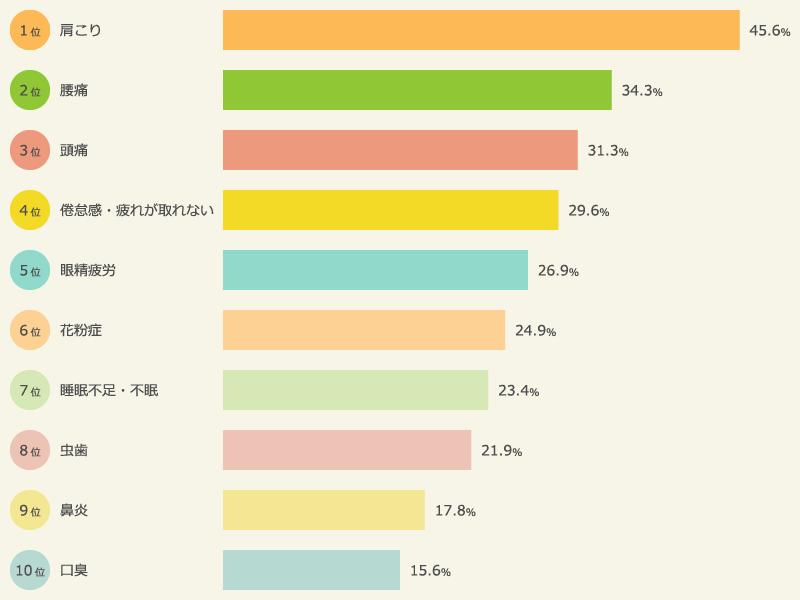 現在、自分の身体で不調を感じたり悩んだりしている内容　上位10位