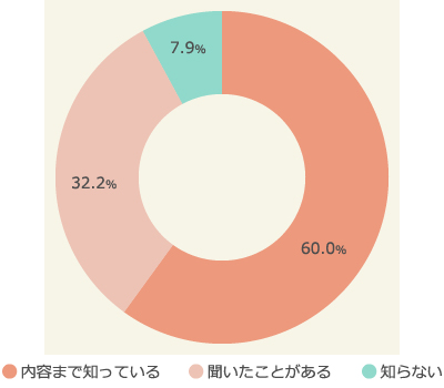“会社員・公務員にきく “プレミアムフライデー認知率”