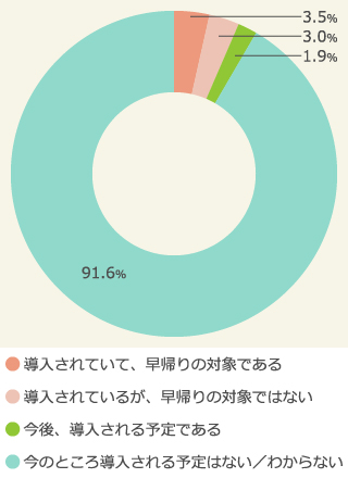 “会社員・公務員にきく “プレミアムフライデー導入率”