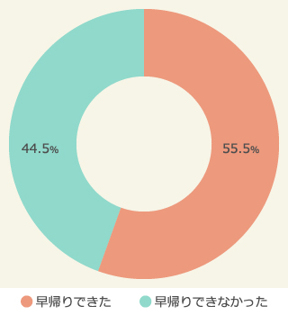 プレミアムフライデーで、実際に早帰りができたか