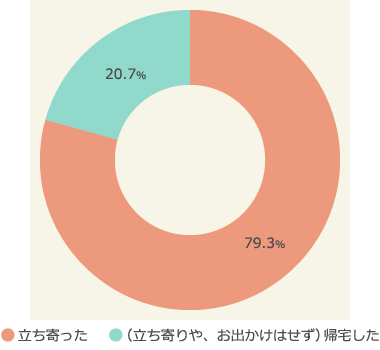 仕事の後、外出をしたか