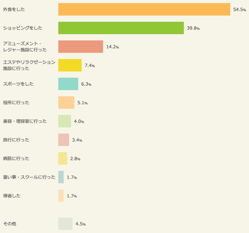 外出した人の過ごし方