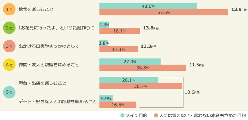 “お花見に行く裏目的　※メイン目的とホンネも含めた目的のGAPが高い順に上位5位