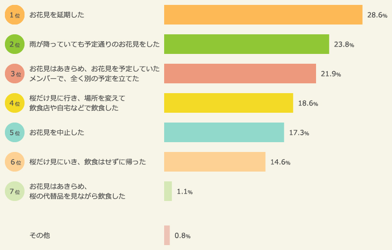 花見予定日に雨が降った時の対応