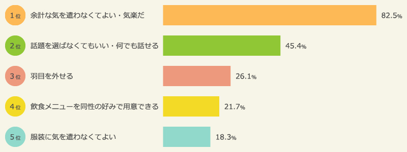 「同性だけ花見（2名以上）」の良い点　上位5位