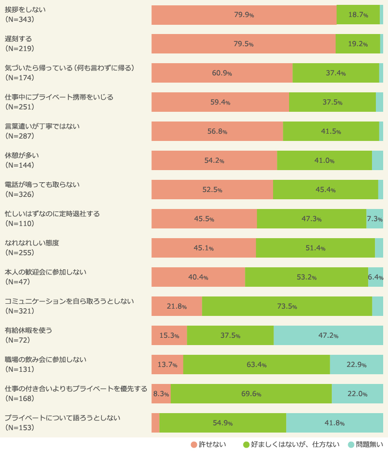 【図1】 新入社員のタブー行動ランキング2017