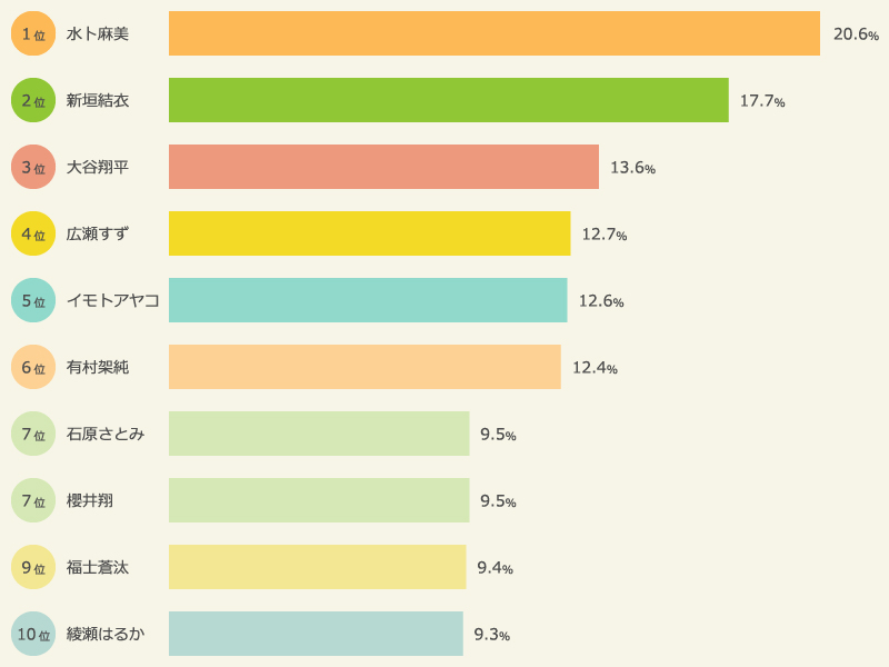 【図４】 部下や後輩にしたい、理想の新入社員ランキング（上位10人）