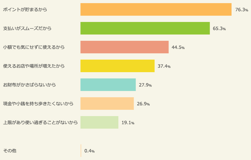 電子マネーの利用理由
