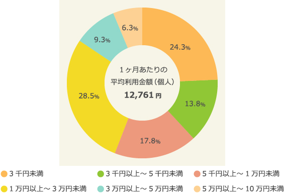電子マネーでの支払い金額（１カ月あたりの個人平均）