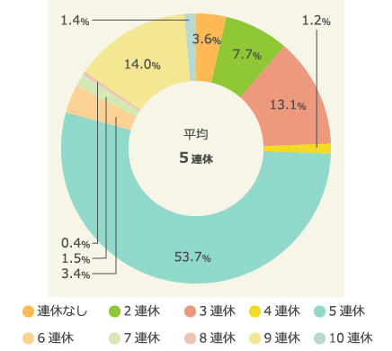 ゴールデンウィーク期間（4/29～5/7）もしくはその前後でお休みがある人 / n=854